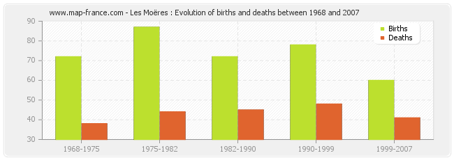 Les Moëres : Evolution of births and deaths between 1968 and 2007